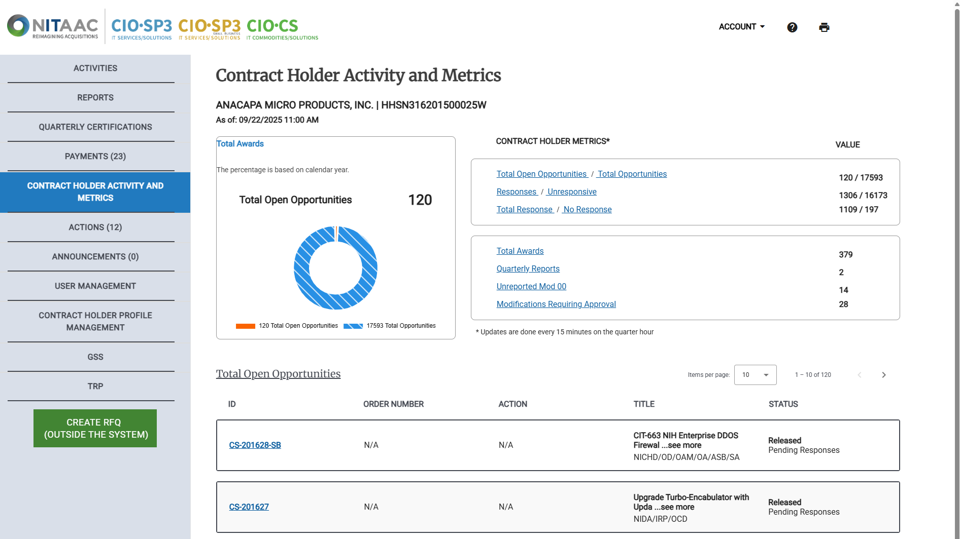 Screenshot of the Contract Holder Activity and Metrics Dashboard