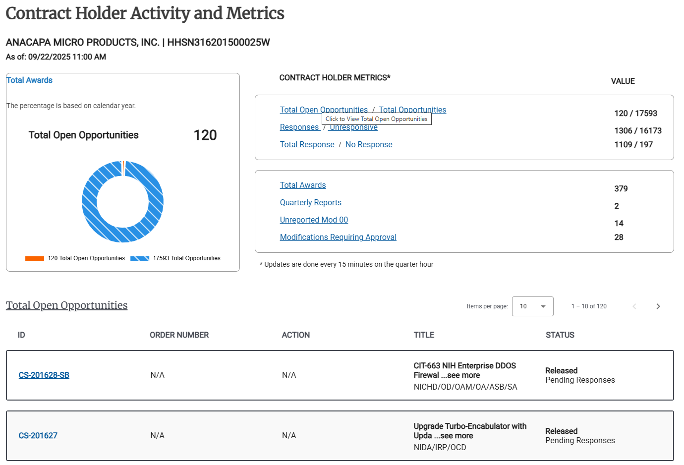Screenshot of the Total Open Opportunities in the Contract Holder Activities and Metrics dashboard.